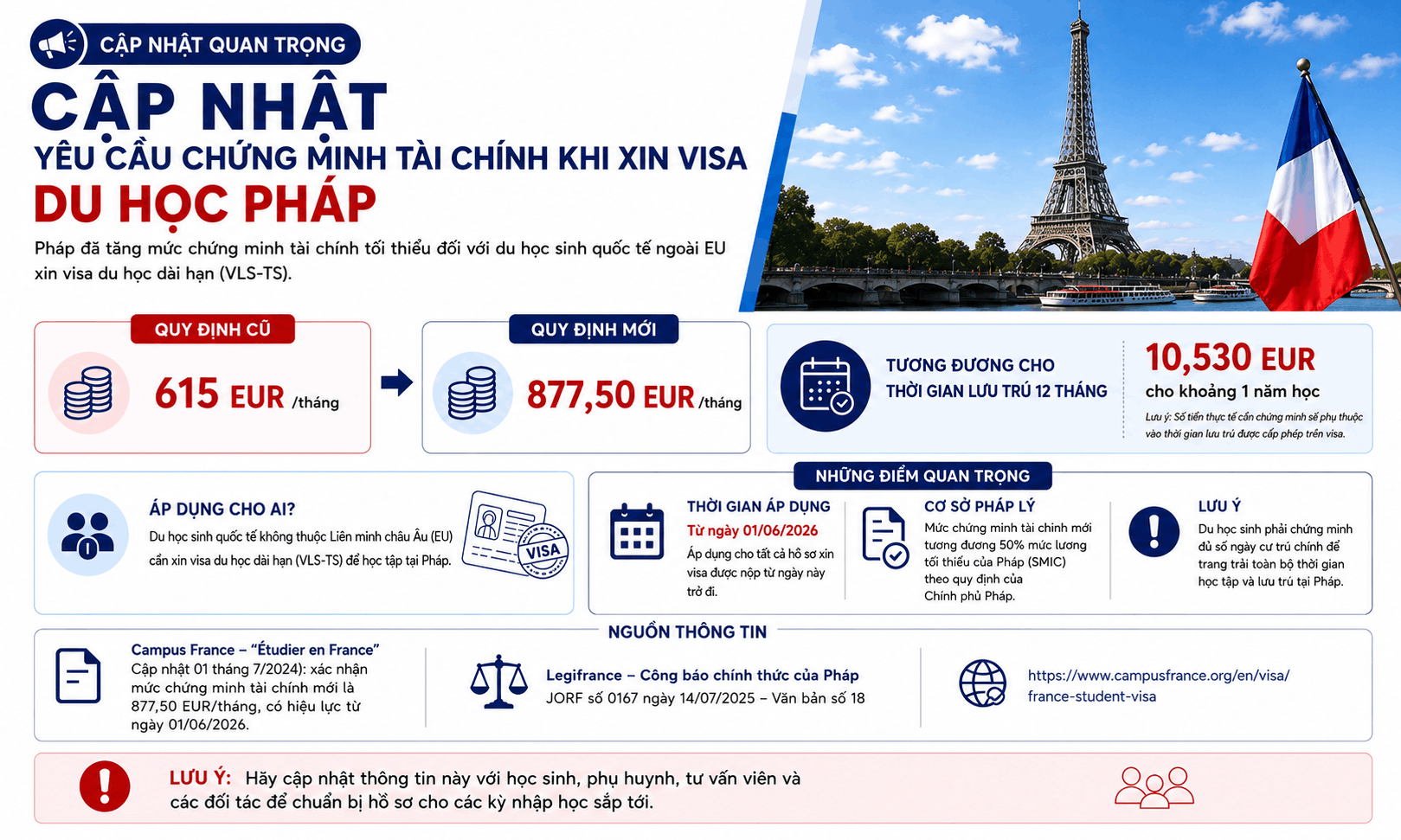 Chứng Minh Tài Chính KING888 Pháp 2026: Chính Thức Tăng Lên 877,5 Euro/Tháng